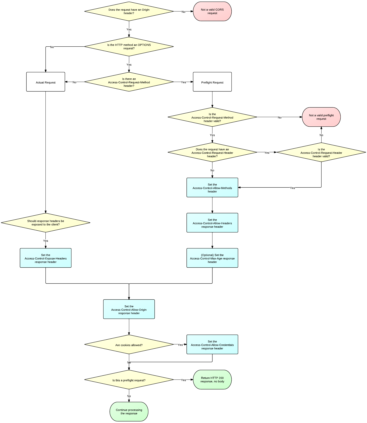 Laravel Organization Chart