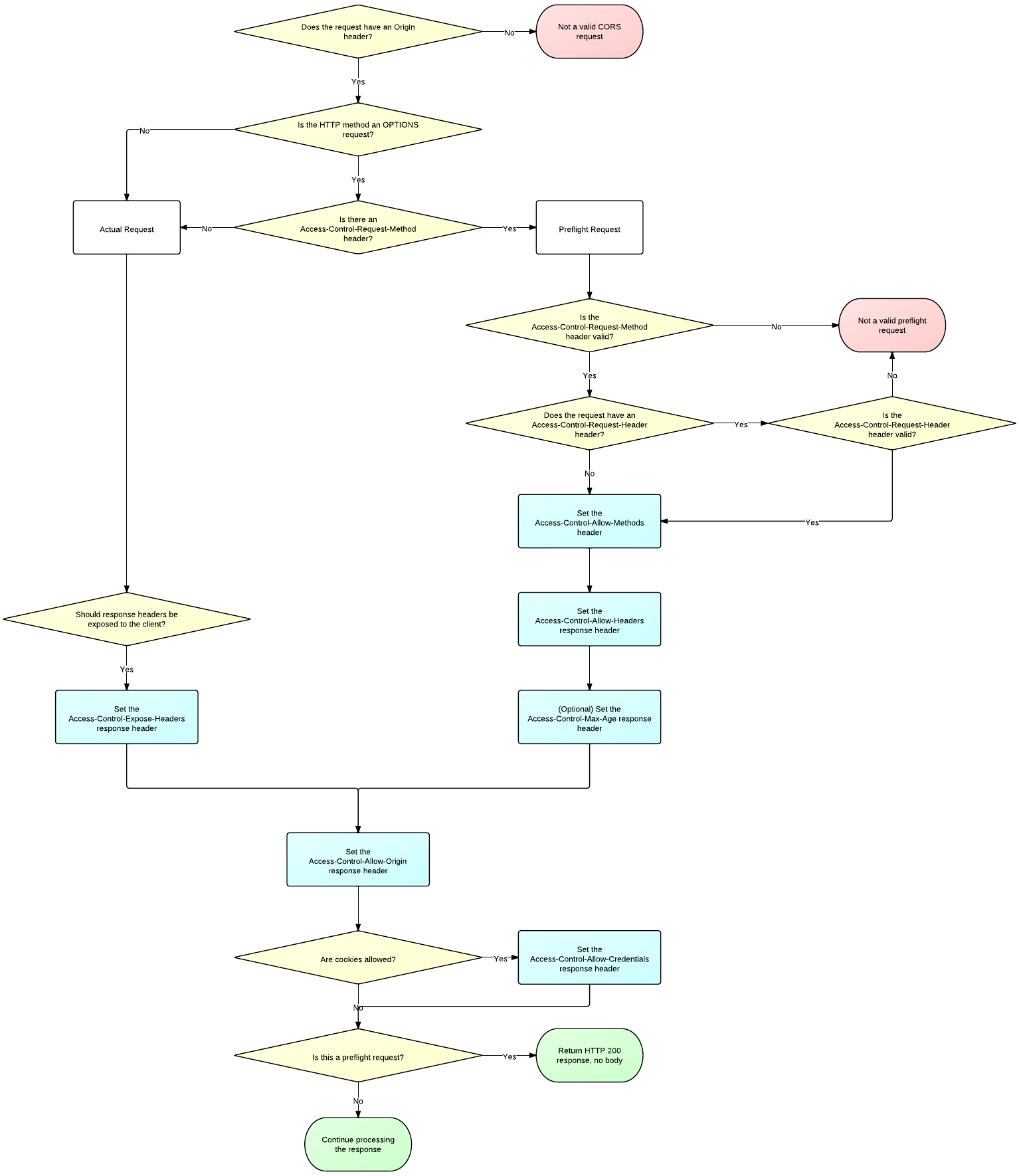 What is CORS?  SimpleLocalize